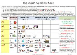 The English Alphabetic Code Plus The Synthetic Phonics