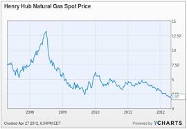 the crippling glut in natural gas