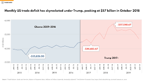 Trade deficit with europe, mexico, japan, south korea, and taiwan to china also felt economic pain as a result of the trade war, though apparently not enough to capitulate to the trump administration's core demands for. Trump S Costly Trade Wars Third Way