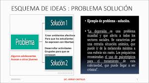Seleccione un esquema de la lista desplegable. Esquema Problema Solucion Youtube