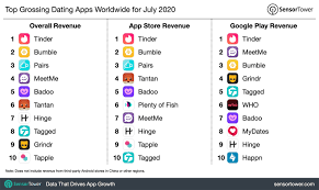 The good news is that there are tons of apps available these days to help you date online. Top Grossing Dating Apps Worldwide For July 2020