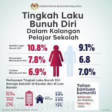 Membutuhkan kekuatan, merusak diri sendiri, konflik mental. Keinginan Bunuh Diri Dalam Kalangan Pelajar Meningkat Negeri Selangor Paling Ramai Kkm