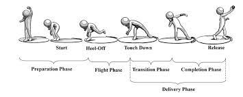 The mariner spacecraft now on its way to venus is the most intricate instrument in the history of space science. 3 Sequence Of Events And Phases Of The Shot Put An Outline Of The Download Scientific Diagram