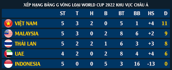 Liên đoàn bóng đá malaysia (fam) đã gửi công văn lên fifa yêu cầu thay đổi cách thức tính điểm, để đảm bảo sự công bằng cho những đội tham dự vòng loại thứ 2 world cup 2022, sau khi triều tiên bất ngờ tuyên bố bỏ giải ít. Phan Tich CÆ¡ Há»™i Cá»§a Tuyá»ƒn Viá»‡t Nam Táº¡i Vong Loáº¡i World Cup 2022
