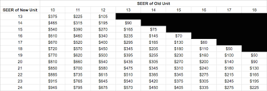 70 True Seer Savings Chart