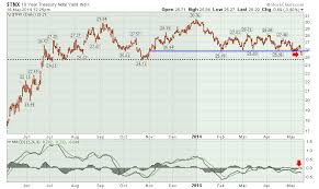 tnx the 10 year bond yield loses support dont ignore