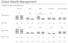 Ubs Hit By Asset Outflows And Weak Investment Bank Ubs