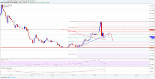 Bitcoin Cash Price Technical Analysis Bch Usd False Break