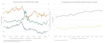 updating the ngl picture prices production exports and