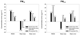 Tan ean kiam (陈延谦) (b. Acp Estimation Of Ground Level Particulate Matter Concentrations Through The Synergistic Use Of Satellite Observations And Process Based Models Over South Korea