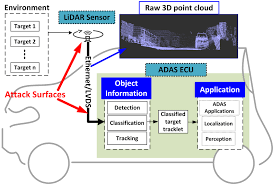 Autonomous Vehicle General Architecture Sensor Data Flow Path From Download Scientific Diagram
