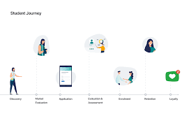 Zero moment of truth + customer decision journey. The 5 Key Elements Of Every Student Journey Mapping