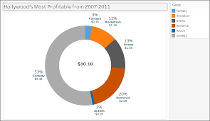 creating a donut chart tableau 10 business intelligence