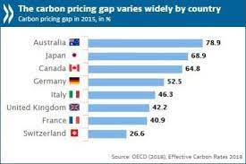 Carbon tax to limit and control the amount of carbon dioxide (co2) added to the atmosphere , special taxes, called carbon taxes, have been proposed and in some cases adopted, on fuels containing carbon. Few Countries Are Pricing Carbon High Enough To Meet Climate Targets Oecd