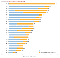 Changes in company income tax rates in budget 2019 (finance bill no.2 2019). Corporate Tax Statistics Database Oecd