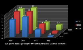 The volume of gross domestic product in india increased to 2869 usd billion in 2019. Real Gdp Growth Rates For Major Economies Like China India Usa And Download Scientific Diagram