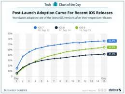 How Often Iphone Users Update To New Ios Chart Business