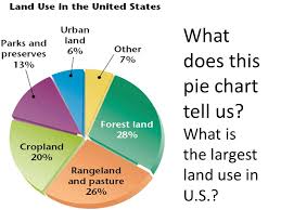 what does this pie chart tell us what is the largest land