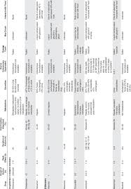 Pharmacodynamics And Pharmacokinetics Of Oral