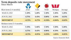 Commonwealth term deposit rates available on rates compare. Banks Save Millions As Deposit Rates Sink