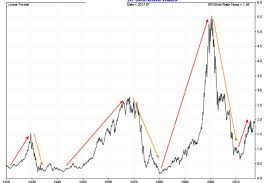 what should you be buying today gold or us stocks moneyweek