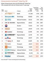 Especially brands like iphone or samsung. Haier Ranked In Brandz Top 100 Most Valuable Brands