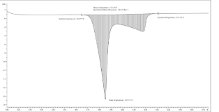 The reference material used was alumina. Differential Scanning Calorimetry Testing Dsc