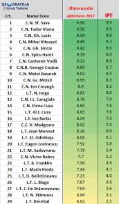 Cat De Bune Sunt Colegiile BucureÈ™tene De Top O AnalizÄƒ StatisticÄƒ ComparatÄƒ R3media