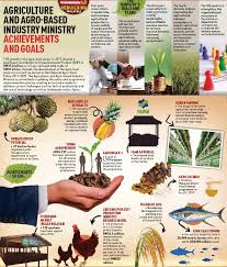 We did not find results for: Agriculture And Agro Based Industry Ministry Achievements And Goals Pressreader