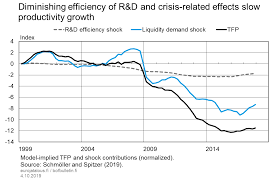 Diminishing Efficiency Of R D And Crisis Related Effects