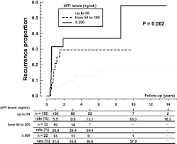 Rate Of Tumor Recurrence By Alpha Fetoprotein Level