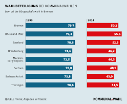 Dabei werden die gemeinderäte in agathenburg, dollern, horneburg, bliedersdorf und nottensdorf neu gewählt. Kommunalwahlen Sperrklausel Stichwahl Wahlbeteiligung