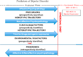 Figure 2 From Clinical Risk Factors For Bipolar Disorders A