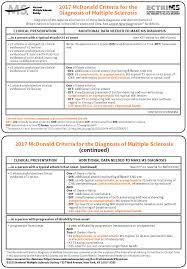 Management of multiple sclerosis in primary and secondary care; Diagnostic Criteria National Multiple Sclerosis Society