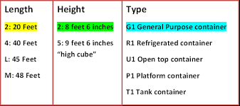 Iso Container Size And Type Iso 6346 Csi Container