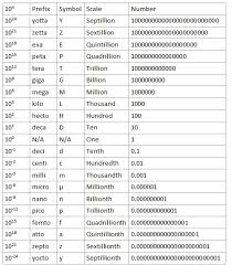 si notation chart related keywords suggestions si