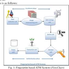 Pdf Fingerprint Based Atm System Semantic Scholar