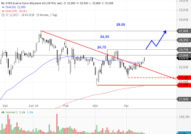 *das durchschnittliche kursziel beinhaltet alle analysen eines analysten und nicht nur die jeweils aktuellste analyse, die im chart dargestellt wird. At S Sie Kampft Sich Nach Oben Onvista