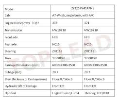 Used trucks, truck, dump truck manufacturer / supplier in china, offering howo 6x4 30 ton standard dump truck dimensions 10 wheel tipper truck for sale, sinotruk spare parts original fuel/oil filter wg9925550105, 3axle 4axle v type 30/40/50 ton dry powder bulk cement trailer with factory price and so on. Best Hot Sale 25ton Dump Truck Sinotruk Howo A7 6x4 Tipper For Sale Used Cargo Trucks Online