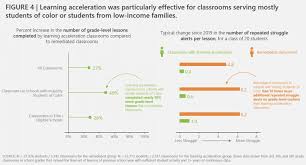 Learn vocabulary, terms and more with flashcards, games and other study tools. A Better Equation New Pandemic Data Supports Acceleration Rather Than Remediation To Make Up For Covid Learning Loss The 74