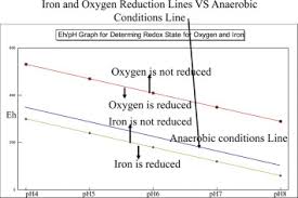Oxidation Reduction Potential An Overview Sciencedirect