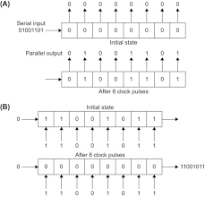 The figure below presents the block diagram for sequence detector.here the sequence to be generated for this configuration we need to store the sequence in an n bit shift register. Shift Register An Overview Sciencedirect Topics