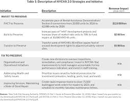 Nycha 2 0 Progress At Risk Cbcny