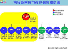 今日新增確診數 = (cdc發佈之新增確診數) 請點此連結, 查閱校正回歸相關資料. Adhqqe M Bspbm