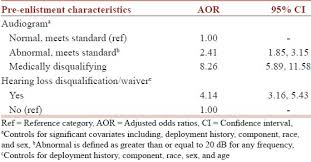 Pre Enlistment Hearing Loss And Hearing Loss Disability