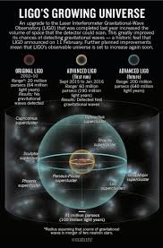 Einstein S Gravitational Waves Found At Last Gravitational Waves Theoretical Physics Space And Astronomy