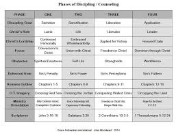 This Chart Of The 4 Phases Of Discipleship Counseling Gives