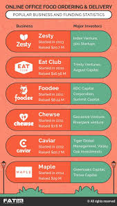 Here Is A Brilliant Startup Idea Of Online Office Food Ordering Delivery Business Food Delivery Business Order Food Start Up