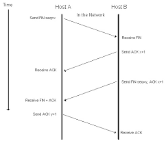 It originated in the initial network implementation in which it complemented the internet protocol (ip). The Transmission Control Protocol