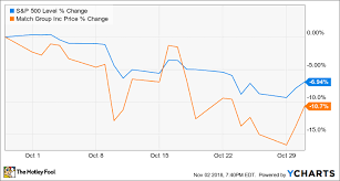 Why Match Group Inc Stock Fell 10 7 In October The